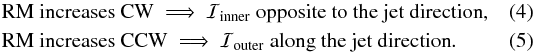 Mathematical equation: \begin{eqnarray} &&\mbox{RM increases CW} \ \Longrightarrow \ {\cal I}_{\rm inner} \ \mbox{opposite to the jet direction}, \\ &&\mbox{RM increases CCW} \ \Longrightarrow \ {\cal I}_{\rm outer} \ \mbox{along the jet direction}. \end{eqnarray}