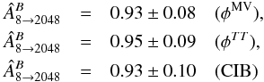Mathematical equation: \begin{eqnarray} \hat{A}^{B}_{8 \rightarrow 2048} &=& 0.93 \pm 0.08\quad (\phi^{{\rm MV}}) , \nonumber \\ \hat{A}^{B}_{8 \rightarrow 2048} &=& 0.95 \pm 0.09\quad ({\phi^{TT}}) ,\nonumber \\ \hat{A}^{B}_{8 \rightarrow 2048} &=& 0.93 \pm 0.10\quad ({\rm CIB}) \nonumber \end{eqnarray}