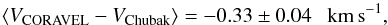 Mathematical equation: \begin{equation} \langle V_{\rm CORAVEL} - V_{\rm Chubak}\rangle = -0.33\pm0.04~~{\rm~km\,s}^{-1}, \end{equation}