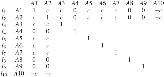 Mathematical equation: $$ \begin{array}{ccccccccccccc} & & A1 & A2 & A3 & A4 & A5 & A6 & A7 & A8 & A9 & A10\\ l_{1} & A1 & 1 & c & c & 0 & c & c & c & 0 & 0 & -c\\ l_{2} & A2 & c & 1 & c & 0 & c & c & c & 0 & 0 & -c\\ l_{3} & A3 & c & c & 1& & & & & & &\\ l_{4} & A4 & 0 & 0 & & 1 & & & & & &\\ l_{5} & A5 & c & c & & & 1 & & & & &\\ l_{6} & A6 & c & c & & & & 1& & & &\\ l_{7} & A7 & c & c & & & & & 1& & &\\ l_{8} & A8 & 0 & 0 & & & & & & 1 & &\\ l_{9} & A9 & 0 & 0 & & & & & & & 1&\\ l_{10} & A10 & -c & -c & & & & & & & &\\ \end{array} $$