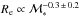 \hbox{$R_{\rm e}\propto\mathcal{M}_*^{-0.3\,\pm\,0.2}$}