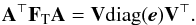 Mathematical equation: \begin{eqnarray} \AtFA = \b{V} \text{diag} (\vec{e})\b{V}^\T. \label{eigendecomposition} \end{eqnarray}