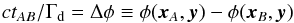 Mathematical equation: \begin{equation} c t_{AB}/\Gamma_\mathrm{d} = \Delta \phi \equiv \phi(\boldsymbol{x}_A,\boldsymbol{y}) -\phi(\boldsymbol{x}_B,\boldsymbol{y}) \label{eq:time_delay_replacement} \end{equation}