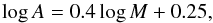 Mathematical equation: \begin{equation} \log A = 0.4 \log M + 0.25 \label{eq:160824a} , \end{equation}