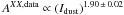 Mathematical equation: \hbox{$A^{XX,{\rm data}}\propto \left(I_{\rm dust}\right)^{1.90\, \pm \,0.02}$}