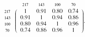 Mathematical equation: $$ \begin{matrix} & 217 & 143 & 100 & 70 \\ 217 & 1 & 0.91 & 0.80 & 0.74 \\ 143 & 0.91 & 1 & 0.94 & 0.86 \\ 100 & 0.80 & 0.94 & 1 & 0.96 \\ 70 & 0.74 & 0.86 & 0.96 & 1 \end{matrix} . $$