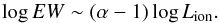 Mathematical equation: \begin{equation} \log EW \sim (\alpha-1) \log L_{\rm ion}. \end{equation}