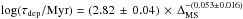 Mathematical equation: \hbox{$\log(\tau_{\rm dep}/{\rm Myr})=(2.82\,\pm\,0.04)\,\times \,\Delta_{\rm MS}^{-(0.053\pm0.016)}$}