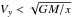\hbox{$V_y < \sqrt{GM/x}$}