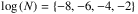 Mathematical equation: \hbox{$ \log \left( N \right) = \left\{ -8,-6,-4,-2 \right\} $}