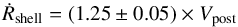 \begin{equation} \label{eq:post.shock} \dot{R}_{\rm shell} = (1.25 \pm 0.05)\times V_{\rm post} \end{equation}