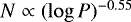 $N\propto(\log P)^{-0.55}$