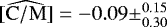 Mathematical equation: $\widehat{\mathrm{[C/M]}} = -0.09 \pm^{0.15}_{0.30}$