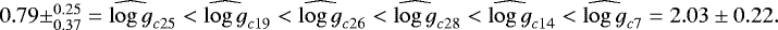 Mathematical equation: $0.79\pm^{0.25}_{0.37} = \widehat{\log g}_{c25} <\widehat{\log g}_{c19} < \widehat{\log g}_{c26} <\widehat{\log g}_{c28} < \widehat{\log g}_{c14} <\widehat{\log g}_{c7} = 2.03 \pm 0.22.$
