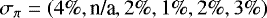 Mathematical equation: \begin{equation*} \sigma_{\pi}=(4\%,\textrm{n/a},2\%,1\%,2\%,3\%) \end{equation*}