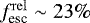 $f_{\textrm{esc}}^{\mathrm{rel}}\sim 23\%$