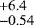 $^{+6.4}_{-0.54}$