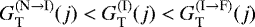 $G_{\textnormal{T}}^{(\textnormal{N} \rightarrow \textnormal{I})}(j) < G_{\textnormal{T}}^{(\textnormal{I})}(j) < G_{\textnormal{T}}^{(\textnormal{I} \rightarrow \textnormal{F})}(j)$