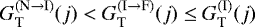 $G_{\textnormal{T}}^{(\textnormal{N} \rightarrow \textnormal{I})}(j) < G_{\textnormal{T}}^{(\textnormal{I} \rightarrow \textnormal{F})}(j) \leq G_{\textnormal{T}}^{(\textnormal{I})}(j)$