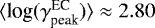 Mathematical equation: $\langle {\textrm{log}}(\gamma^{\textrm{EC}}_{\textrm{peak}}) \rangle \approx 2.80 $