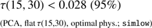 Mathematical equation: $ \begin{aligned} \tau (15,30) < 0.028 \;(95\%) \\ {(\text{ PCA,} \text{ flat}\,\tau (15,30),\; \text{ optimal} \text{ phys}.;\;\mathtt {simlow} )} \end{aligned} $