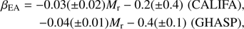 Mathematical equation: $$ \eqalign{\beta _{EA} = - 0.03( \pm 0.02)M_r - 0.2( \pm 0.4){\mkern 1mu} {\mkern 1mu} ({\rm CALIFA}), \cr - 0.04( \pm 0.01)M_r - 0.4( \pm 0.1){\mkern 1mu} {\mkern 1mu} ({\rm GHASP}), \cr} $$