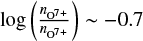 Mathematical equation: $ \log\left(\frac{n_{{\rm O}^{7+}}}{n_{{\rm O}^{7+}}}\right)\sim-0.7 $