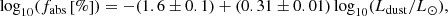 $$ \begin{aligned} \log _{10} (f_{\mathrm{abs} }\left[\%\right]) = -(1.6\pm 0.1) + (0.31\pm 0.01) \log _{10}(L_{\mathrm{dust} }/L_\odot ), \end{aligned} $$