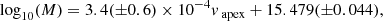 Mathematical equation: $$ \begin{aligned} \log _{10}(M)&= 3.4(\pm 0.6)\times 10^{-4} v_{\text{ apex}}+ 15.479 (\pm 0.044),\end{aligned} $$