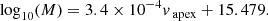 Mathematical equation: $$ \begin{aligned} \log _{10}(M)= 3.4\times 10^{-4} v_{\text{ apex}}+ 15.479. \nonumber \end{aligned} $$
