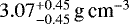 Mathematical equation: $3.07 _{ - 0.45 } ^ { + 0.45 }\,\textrm{g\,cm}^{-3}$