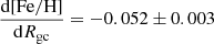 Mathematical equation: $ \frac{\mathrm{d}\mathrm{[Fe/H]}}{\mathrm{d}R_{\mathrm{gc}}}=-0.052\pm0.003 $