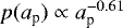 Mathematical equation: $p(a_{\textrm{p}})\propto a_{\textrm{p}}^{-0.61}$