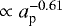 Mathematical equation: $\propto a_{\textrm{p}}^{-0.61}$
