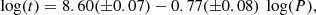 Mathematical equation: $$ \begin{aligned} \log ({t}) = 8.60(\pm 0.07) - 0.77(\pm 0.08)~\log ({P}) ,\end{aligned} $$