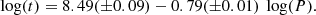 Mathematical equation: $$ \begin{aligned} \log ({t}) = 8.49(\pm 0.09) - 0.79(\pm 0.01)~\log ({P}) .\end{aligned} $$