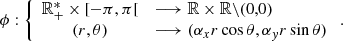 Mathematical equation: $$ \begin{aligned} \phi : \left\{ \begin{array}{cl} \mathbb{R} _+^* \times [-\pi ,\pi [&\longrightarrow \mathbb{R} \times \mathbb{R} \backslash (0,0) \\ (r,\theta )&\longrightarrow (\alpha _x r \cos \theta ,\alpha _{ y} r\sin \theta )\\ \end{array}\right. . \end{aligned} $$