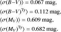 Mathematical equation: \begin{align*} &\langle\sigma(B{-}V)\rangle = 0.067~\hbox{mag}, \\ &\langle\sigma(B{-}V)^{\textrm{Ty}}\rangle = 0.112~\hbox{mag}, \\ &\langle\sigma(M_{V})\rangle= 0.609~\hbox{mag}, \\ &\langle\sigma(M_{V})^{\textrm{Ty}}\rangle = 0.682~\hbox{mag}. \end{align*}