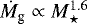 $\dot{M}_{\textrm{g}}\propto M_{\star}^{1.6}$