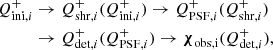$$ \begin{aligned} Q^+_{\mathrm{ini},i}&\rightarrow Q^+_{\mathrm{shr},i}(Q^+_{\mathrm{ini},i}) \rightarrow Q^+_{\mathrm{PSF},i}(Q^+_{\mathrm{shr},i})\nonumber \\&\rightarrow Q^+_{\mathrm{det},i}(Q^+_{\mathrm{PSF},i})\rightarrow {\boldsymbol{\chi }}_{\rm obs,i}(Q^+_{\mathrm{det},i}), \end{aligned} $$