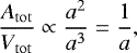\begin{align*} \frac{A_{\mathrm{tot}}}{V_{\mathrm{tot}}} \propto \frac{a^2}{a^3} = \frac{1}{a}, \end{align*}