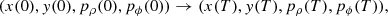 $$ \begin{aligned} (x(0),{ y}(0),p_\rho (0),p_\phi (0))\rightarrow (x(T),{ y}(T),p_\rho (T),p_\phi (T)), \end{aligned} $$