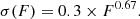 $$ \begin{aligned} \sigma (F) = 0.3 \times F^{0.67}. \end{aligned} $$