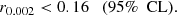 $$ \begin{aligned} r_{0.002} < 0.16 \quad (95\%\ \text{ CL}) . \end{aligned} $$