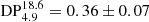 $ \mathrm{DP}_{4.9}^{18.6}=0.36\pm0.07 $