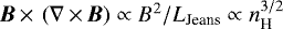 ${\bm{B}}\,{\times}\,\left(\mathbf{\nabla}\,{\times}\,{\bm{B}}\right) \propto B^2/L_{\textrm{Jeans}} \propto n_{\textrm{H}}^{3/2}$