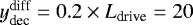 $y_{\textrm{dec}}^{\textrm{diff}} = 0.2 \times L_{\textrm{drive}} = 20$