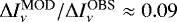 $\Delta I_{\nu}^{\textrm{MOD}}/\Delta I_{\nu}^{\textrm{OBS}} \approx 0.09$