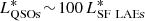 $ L^*_{\rm QSOs}\!\sim\!100\,L^*_{\rm SF\ LAEs} $