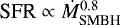 $\textrm{SFR} \propto \dot{M}_{\textrm{SMBH}}^{0.8}$